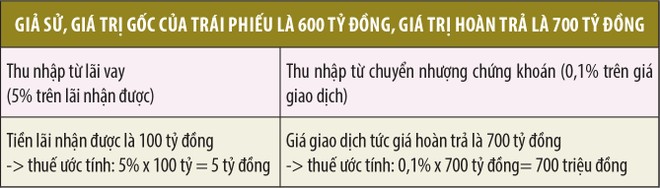 Bất cập thuế đối với đầu tư trái phiếu của tổ chức nước ngoài ảnh 1