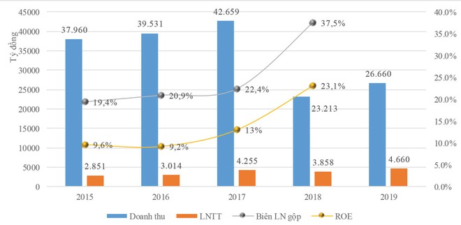 FPT duy trì phong độ tăng trưởng năm 2019 ảnh 1