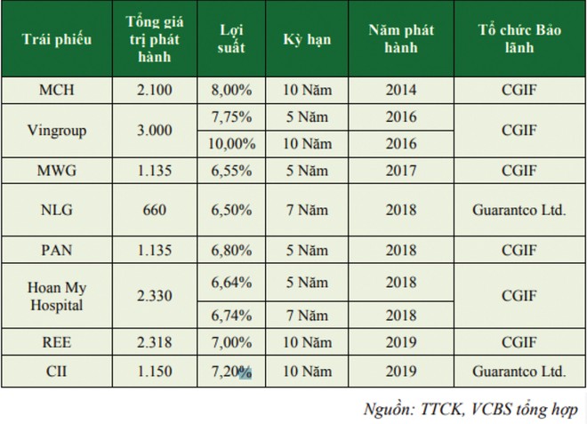 Phát hành trái phiếu, doanh nghiệp tận dụng cơ hội huy động vốn ảnh 2