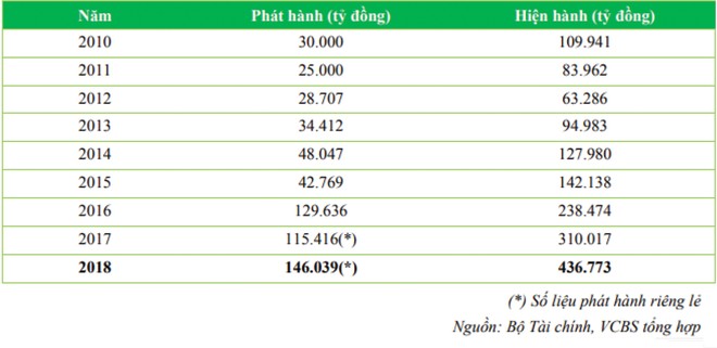 Phát hành trái phiếu, doanh nghiệp tận dụng cơ hội huy động vốn ảnh 4