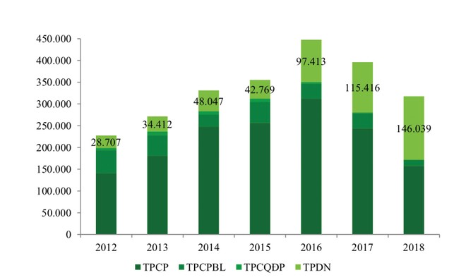 Trái phiếu doanh nghiệp: Dễ tiếp cận, dễ rủi ro ảnh 3