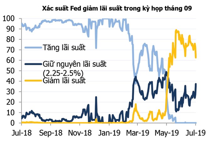 Fed lỏng tay, nhưng tiền không dễ chảy vào chứng khoán ảnh 2