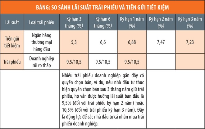 Trái phiếu doanh nghiệp tăng sức hút dòng tiền ảnh 4