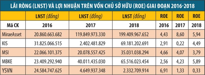 Về tay chủ ngoại, công ty chứng khoán “thay da, đổi thịt” ảnh 2