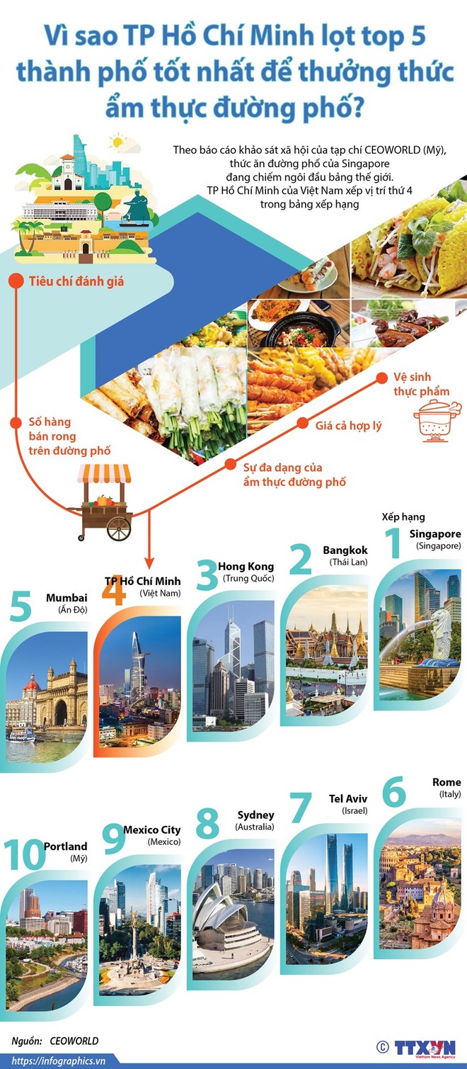 Vì sao TP.HCM lọt top 5 thành phố thưởng thức ẩm thực đường phố? ảnh 1