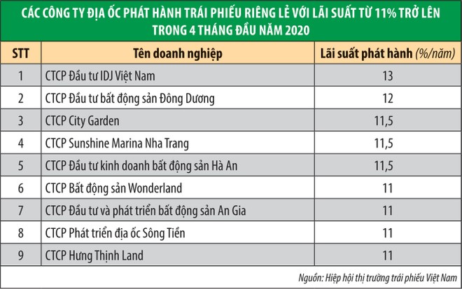 Trái phiếu doanh nghiệp bất động sản: Rủi ro đi đâu? ảnh 2
