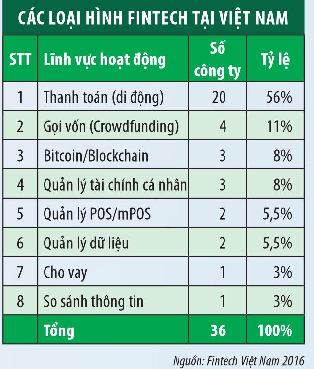 Hoàn thiện “hệ sinh thái” để Fintech Việt Nam phát triển ảnh 4