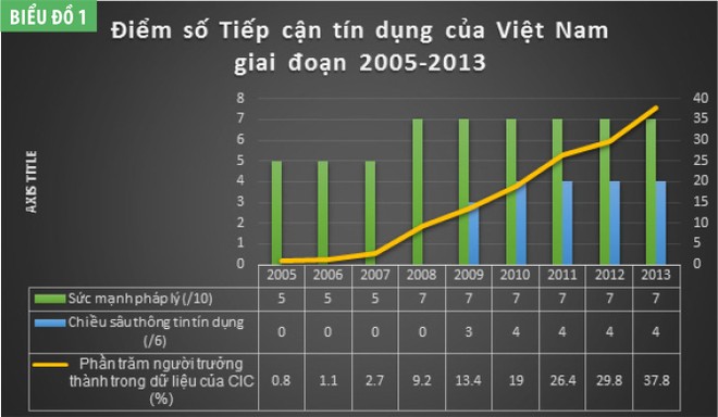 Chỉ số tiếp cận tín dụng: Cải thiện điểm số để tránh tụt hạng ảnh 2