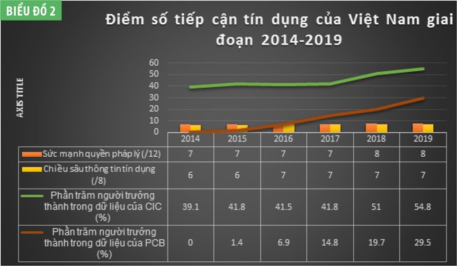 Chỉ số tiếp cận tín dụng: Cải thiện điểm số để tránh tụt hạng ảnh 3