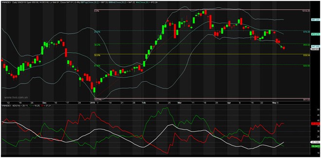 TA focus (phiên 10/5): Có nhiều mã đủ T3 cho nhà đầu tư nhỏ lẻ lựa chọn ảnh 1