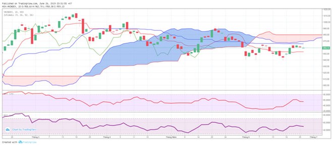 TA focus (phiên 27/6): Gom hàng với tỷ trọng hợp lý ảnh 1