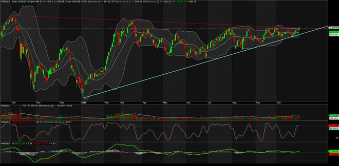 TA focus (phiên 31/10): Mua CTG và bắt đáy POW ảnh 1