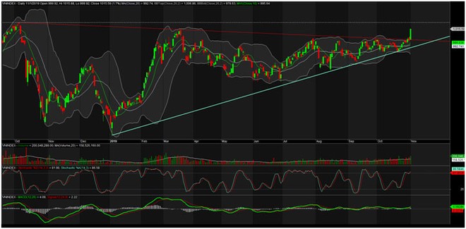 TA focus (phiên 4/11): Lướt sóng BVH ảnh 2