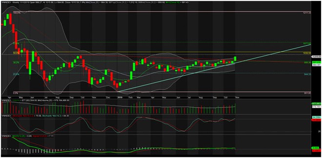 TA focus (phiên 4/11): Lướt sóng BVH ảnh 1