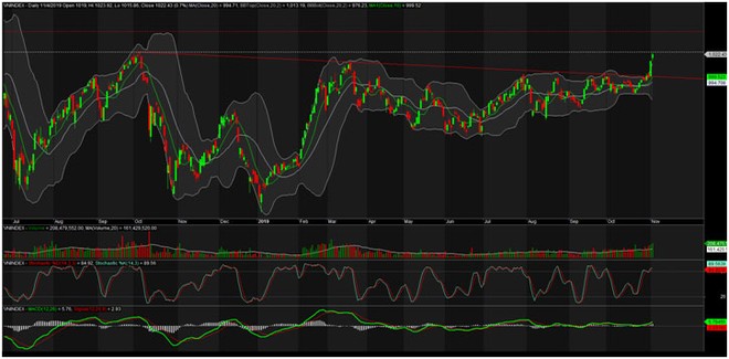 TA focus (phiên 5/11): Canh mua HVN ảnh 1