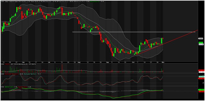 TA focus (phiên 5/11): Canh mua HVN ảnh 2