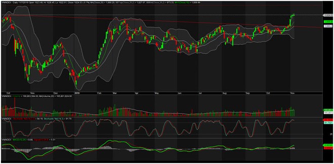 TA focus (phiên 8/11): Trend tăng chính vẫn sẽ tiếp tục, có thể lướt sóng PNJ ảnh 1