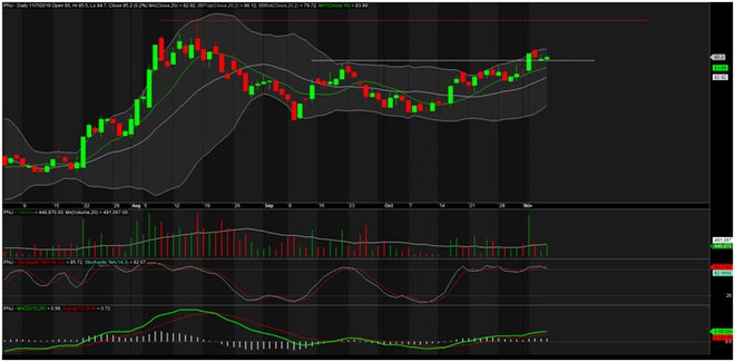 TA focus (phiên 8/11): Trend tăng chính vẫn sẽ tiếp tục, có thể lướt sóng PNJ ảnh 2