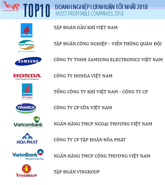 Profit500 năm 2018: Doanh nghiệp viễn thông, công nghệ thông tin dẫn đầu về tỷ suất lợi nhuận ảnh 1