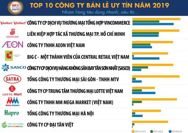 Gia tăng chi tiêu hộ gia đình trung lưu tiếp tục công phá thị trường bán lẻ Việt Nam ảnh 2