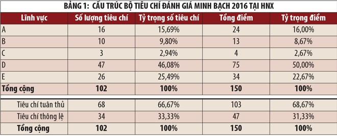 Nâng tiêu chí chấm điểm minh bạch của doanh nghiệp niêm yết 2016 ảnh 1
