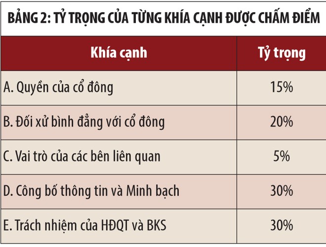 Nâng tiêu chí chấm điểm minh bạch của doanh nghiệp niêm yết 2016 ảnh 2