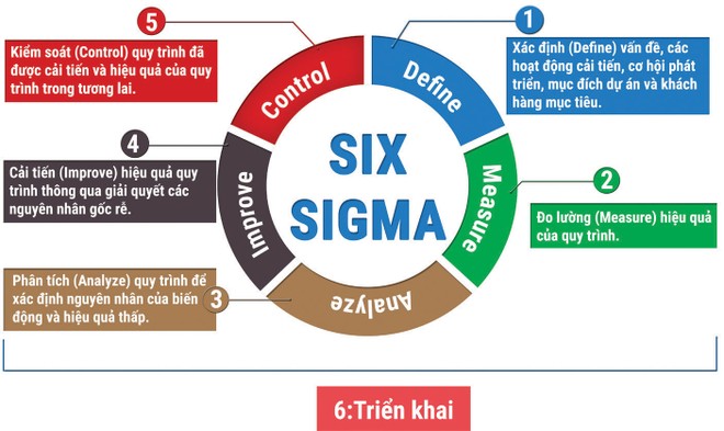 6 Sigma tối ưu hóa chi phí bồi thường bảo hiểm xe cơ giới ảnh 1