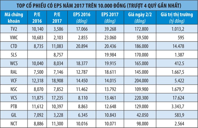 Mục sở thị các mã có EPS trên 10.000 đồng ảnh 1