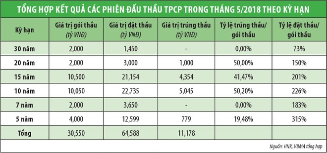 Giải mã lãi suất tăng nhưng trái phiếu vẫn ế ảnh 1