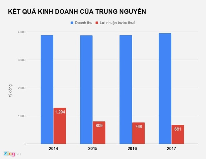 Trung Nguyên được định giá 5.700 tỷ đồng, đắt hay rẻ? ảnh 1