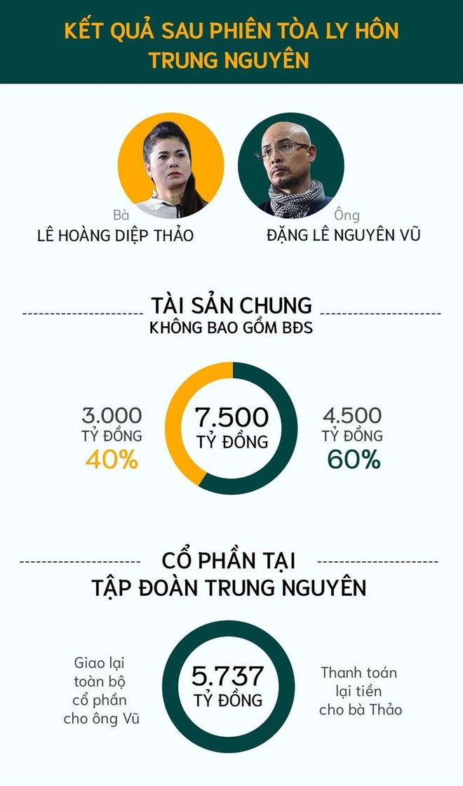 Trung Nguyên được định giá 5.700 tỷ đồng, đắt hay rẻ? ảnh 2