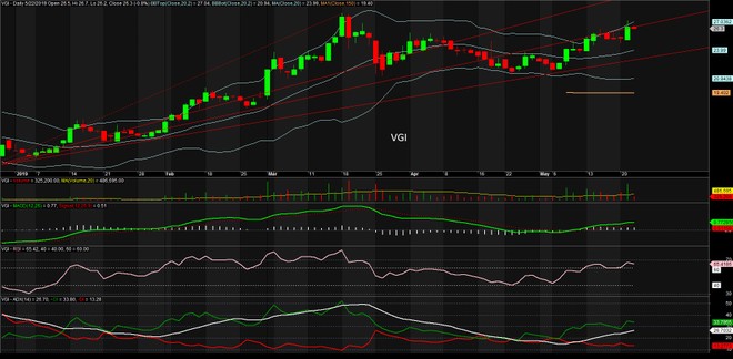 TA focus (phiên 23/5): Bắt đáy QNS, giá VGI đang có xu hướng tăng ảnh 3