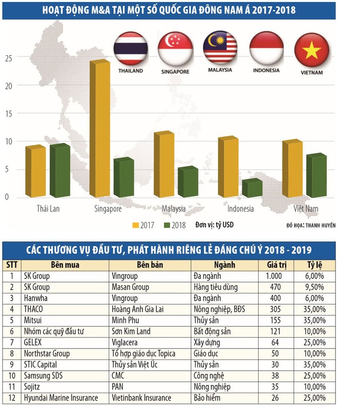 Thị trường mua bán sáp nhập 2019: Khối ngoại chạy đua đổ vốn vào Việt Nam ảnh 1