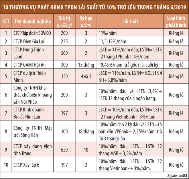 Tiền nhộn nhịp vào trái phiếu doanh nghiệp ảnh 1