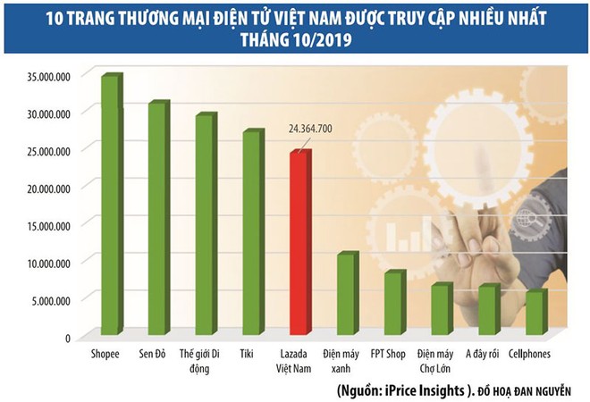 Thị trường thương mại điện tử: Không phải cứ “đốt tiền” là thắng ảnh 1