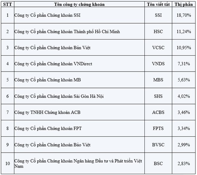Năm 2018, SSI tiếp tục dẫn đầu thị phần môi giới, ACBS trở lại Top 10 ảnh 1