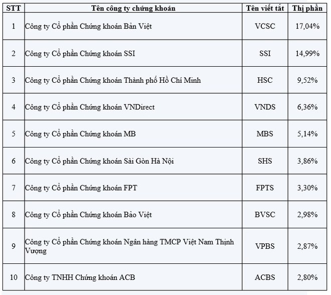 Năm 2018, SSI tiếp tục dẫn đầu thị phần môi giới, ACBS trở lại Top 10 ảnh 3