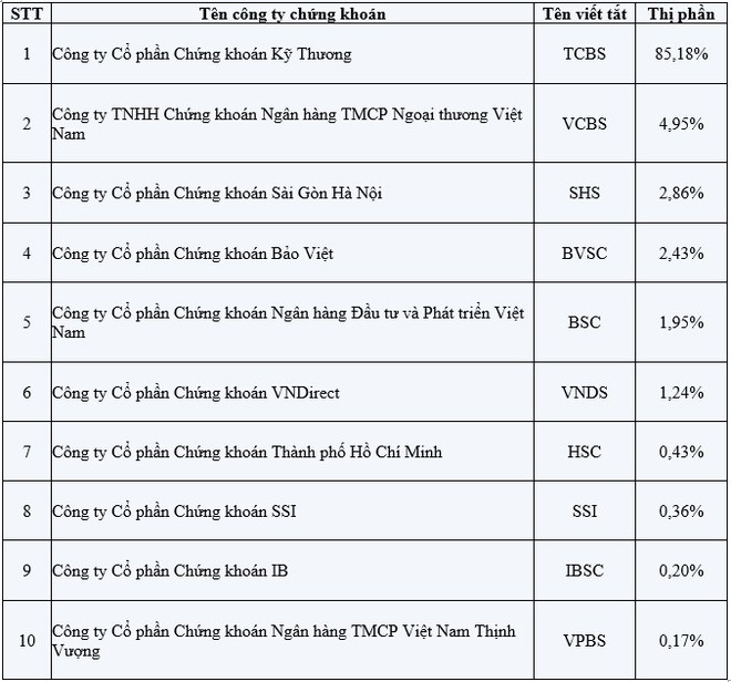 Năm 2018, SSI tiếp tục dẫn đầu thị phần môi giới, ACBS trở lại Top 10 ảnh 4