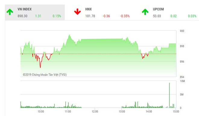 Phiên chiều 10/1: Bluechips giúp VN-Index giữ sắc xanh nhạt