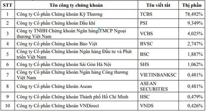 Top 10 thị phần môi giới sàn HOSE quý III/2019: Rồng Việt và SHS bật bãi ảnh 4