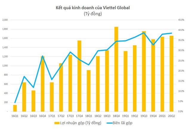Viettel Global: Lợi nhuận trước thuế 6 tháng đạt 1.172 tỷ đồng ảnh 1