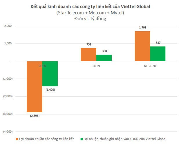 Viettel Global: Lợi nhuận trước thuế 6 tháng đạt 1.172 tỷ đồng ảnh 2