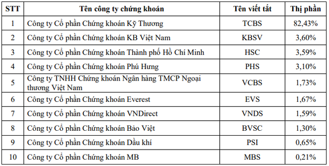 Thị phần môi giới sàn HOSE quý I/2020: Những cái tên “mới nổi” rơi khỏi bảng xếp hạng ảnh 2