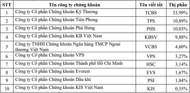 Thị phần môi giới sàn HOSE quý II/2020: Xáo trộn mạnh, HSC rớt hạng ảnh 1