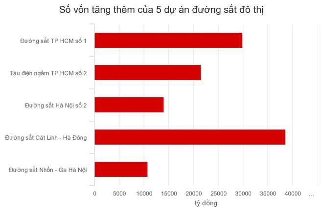 5 dự án đường sắt đô thị đội vốn gần 5 tỷ USD ảnh 1