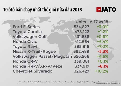 10 ôtô bán chạy nhất thế giới nửa đầu 2018 - xe Nhật áp đảo ảnh 1