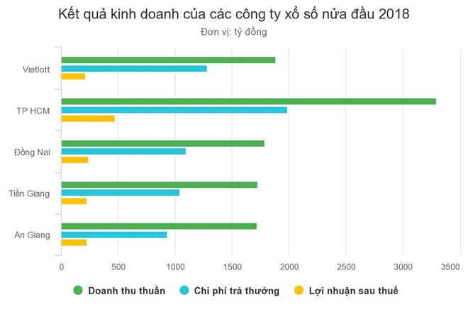 Công ty xổ số nào trả thưởng đậm nhất nửa đầu 2018? ảnh 1