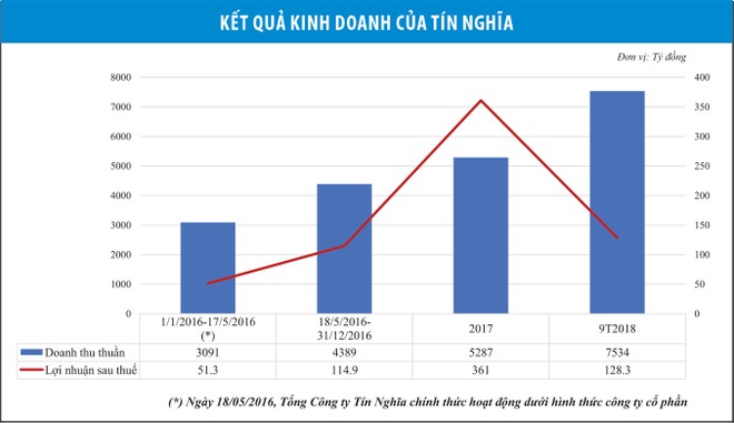 Chuẩn bị chào sàn UPCoM, Tín Nghĩa có gì? ảnh 1