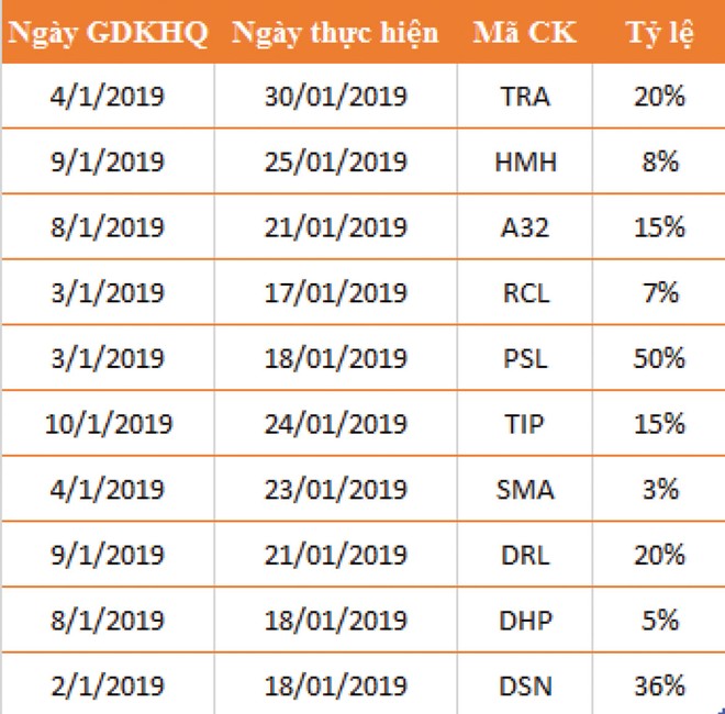 “Đãi” cổ tức đầu năm ảnh 1