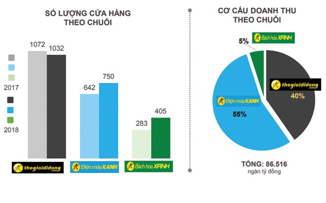 Thế giới Di động “dàn trận” kinh doanh 2019 ảnh 1